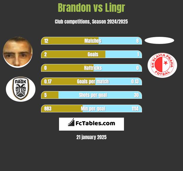 Brandon vs Lingr h2h player stats