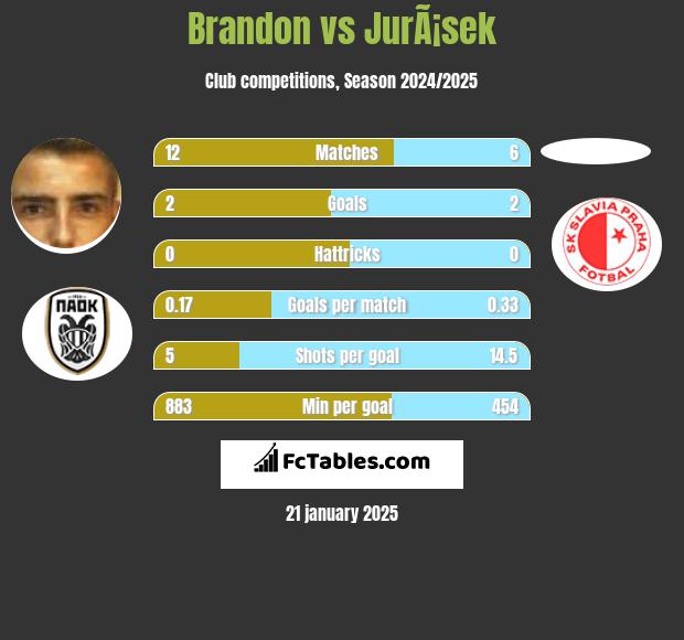 Brandon vs JurÃ¡sek h2h player stats