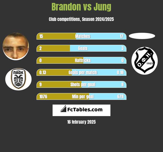 Brandon vs Jung h2h player stats