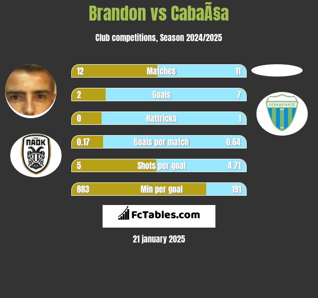 Brandon vs CabaÃ§a h2h player stats