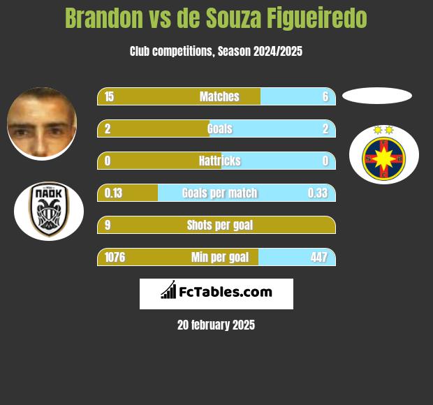 Brandon vs de Souza Figueiredo h2h player stats