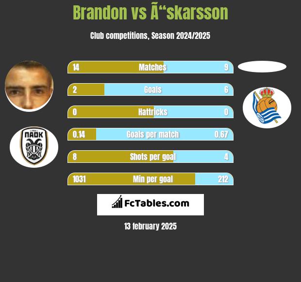 Brandon vs Ã“skarsson h2h player stats