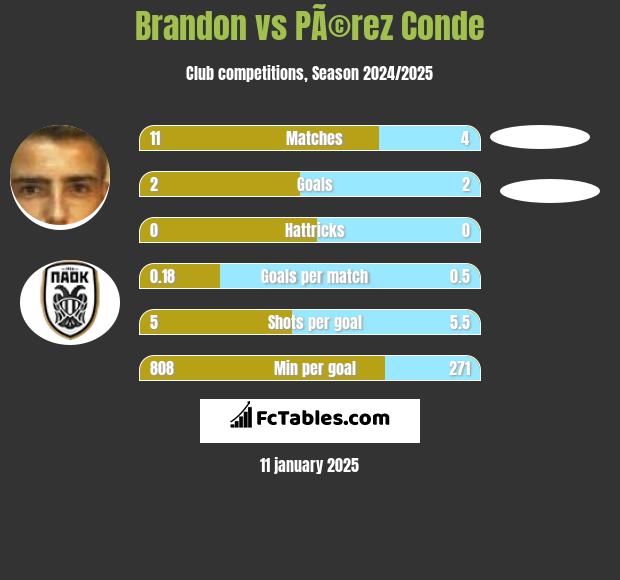 Brandon vs PÃ©rez Conde h2h player stats