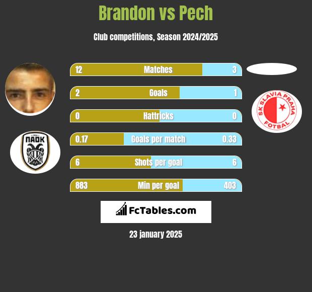 Brandon vs Pech h2h player stats