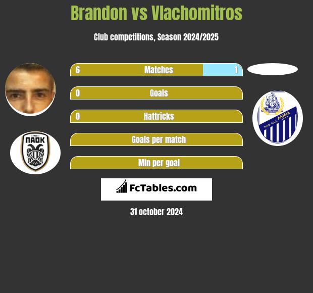 Brandon vs Vlachomitros h2h player stats