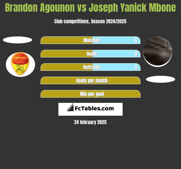 Brandon Agounon vs Joseph Yanick Mbone h2h player stats