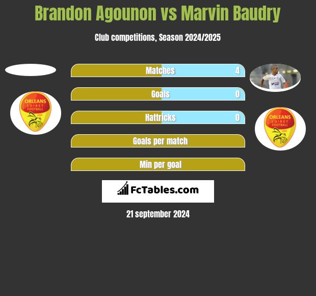 Brandon Agounon vs Marvin Baudry h2h player stats