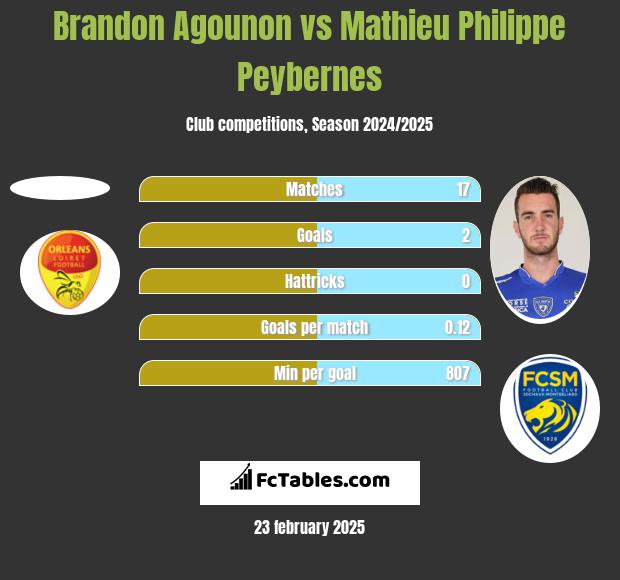 Brandon Agounon vs Mathieu Philippe Peybernes h2h player stats