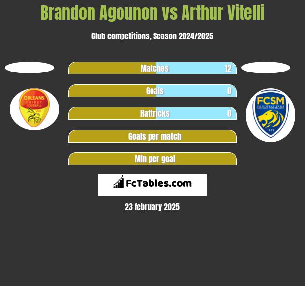 Brandon Agounon vs Arthur Vitelli h2h player stats