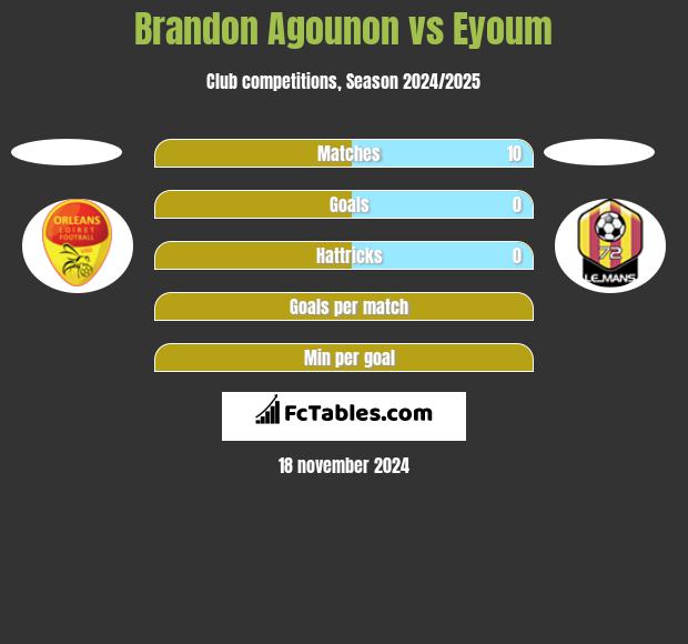 Brandon Agounon vs Eyoum h2h player stats