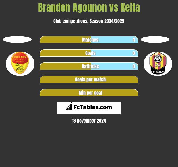 Brandon Agounon vs Keita h2h player stats