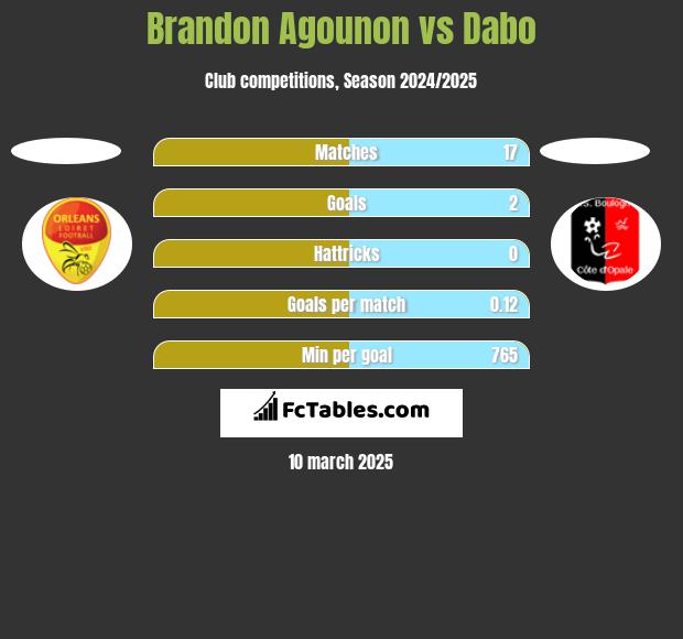 Brandon Agounon vs Dabo h2h player stats