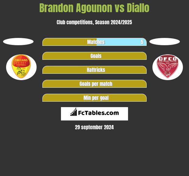 Brandon Agounon vs Diallo h2h player stats