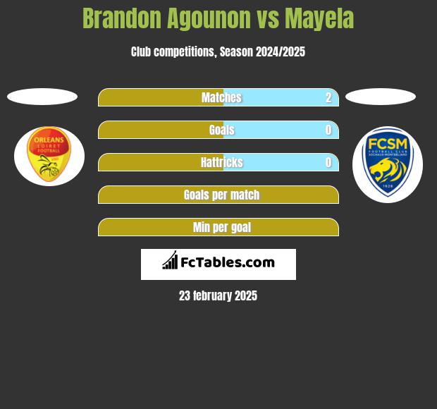 Brandon Agounon vs Mayela h2h player stats