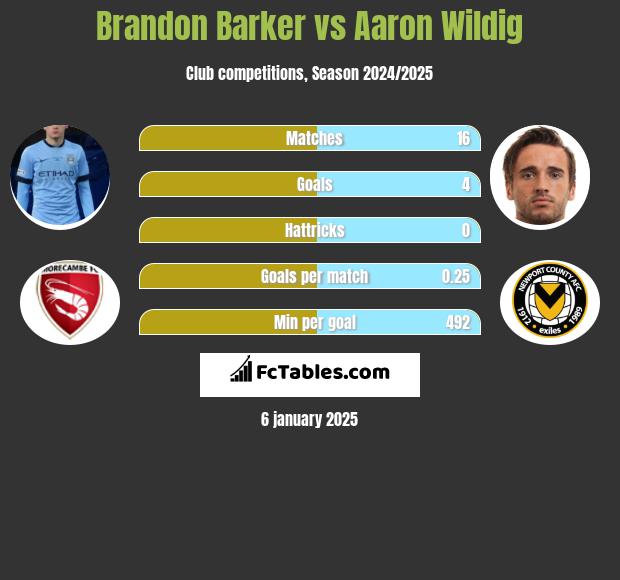 Brandon Barker vs Aaron Wildig h2h player stats