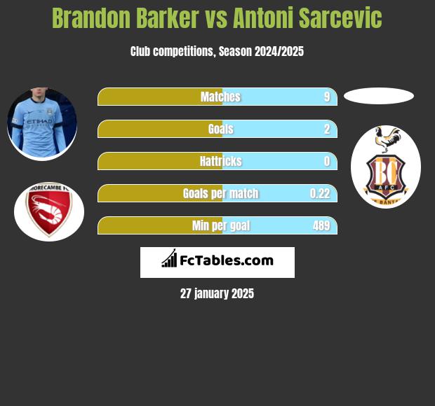 Brandon Barker vs Antoni Sarcevic h2h player stats