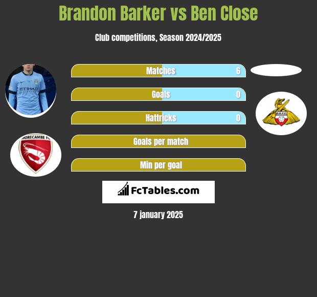 Brandon Barker vs Ben Close h2h player stats