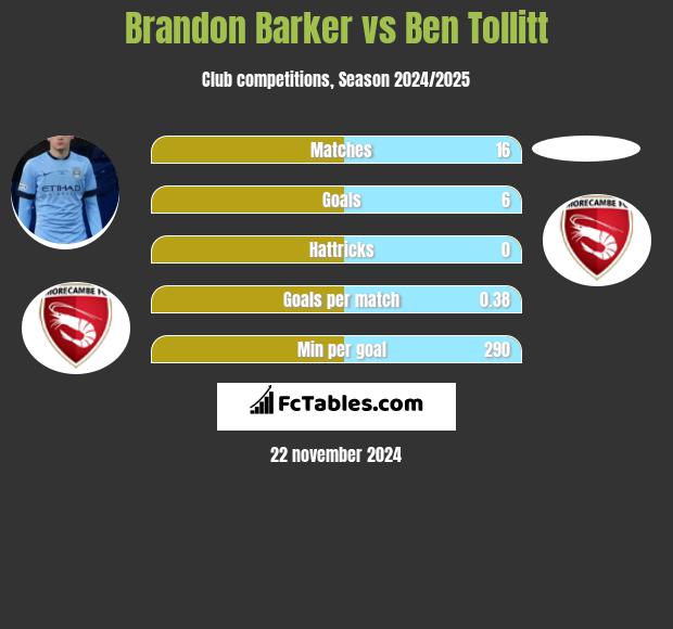 Brandon Barker vs Ben Tollitt h2h player stats