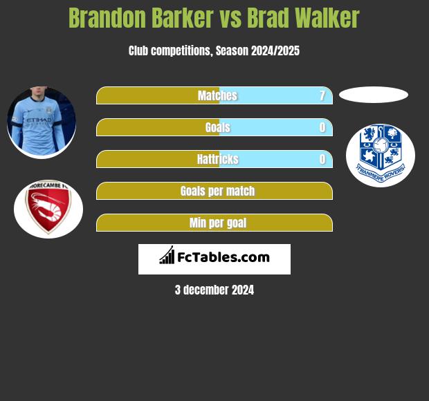 Brandon Barker vs Brad Walker h2h player stats