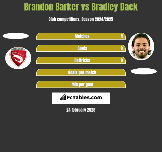 Brandon Barker vs Bradley Dack h2h player stats