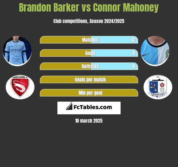 Brandon Barker vs Connor Mahoney h2h player stats