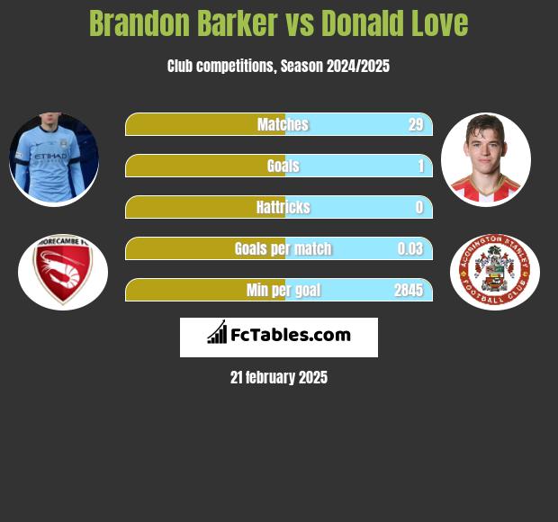 Brandon Barker vs Donald Love h2h player stats