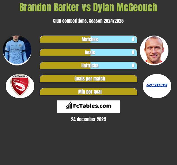 Brandon Barker vs Dylan McGeouch h2h player stats