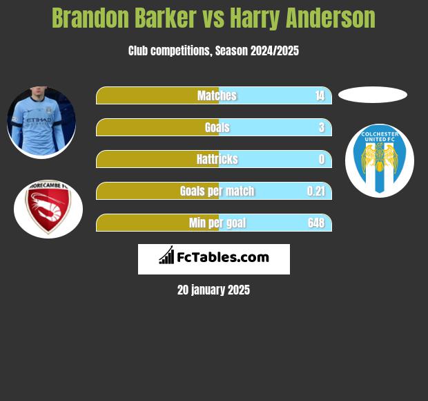 Brandon Barker vs Harry Anderson h2h player stats