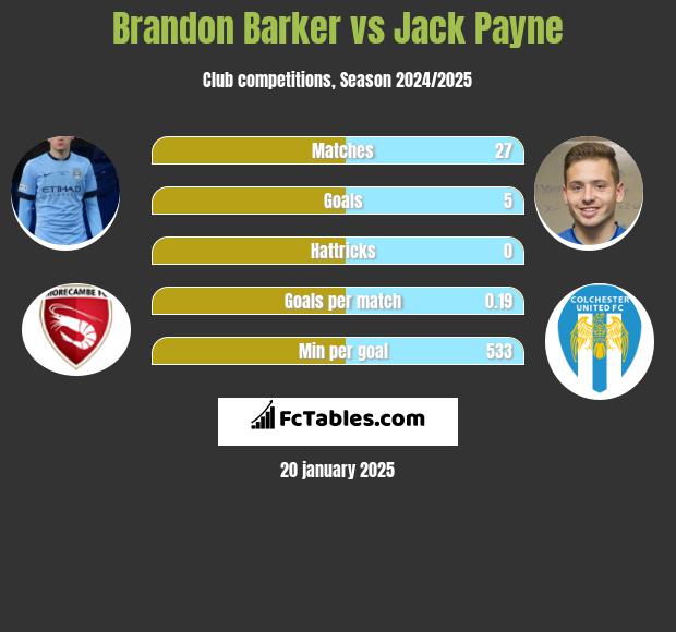 Brandon Barker vs Jack Payne h2h player stats