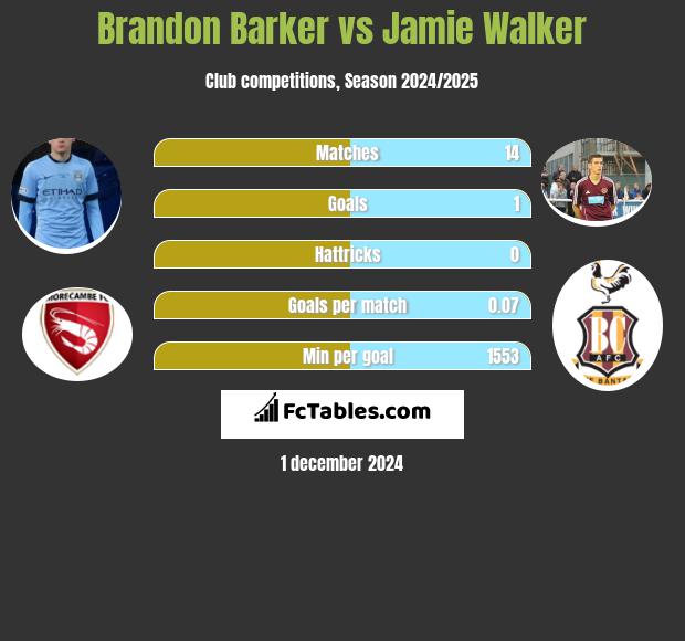 Brandon Barker vs Jamie Walker h2h player stats