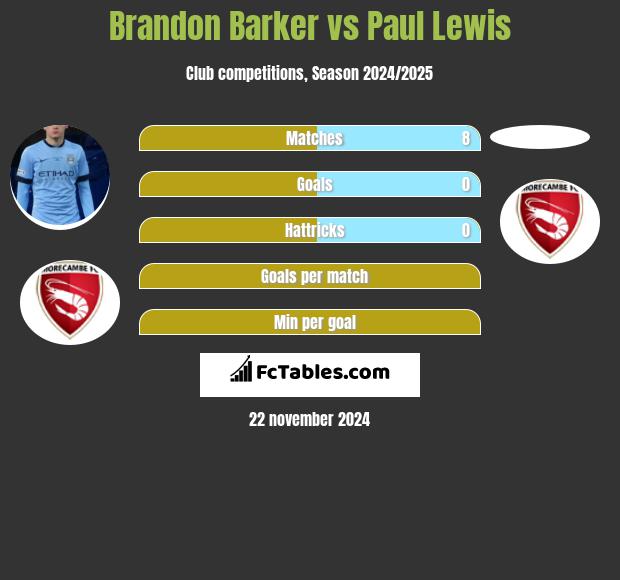 Brandon Barker vs Paul Lewis h2h player stats