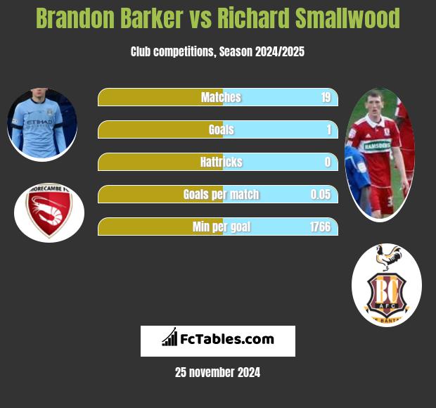 Brandon Barker vs Richard Smallwood h2h player stats