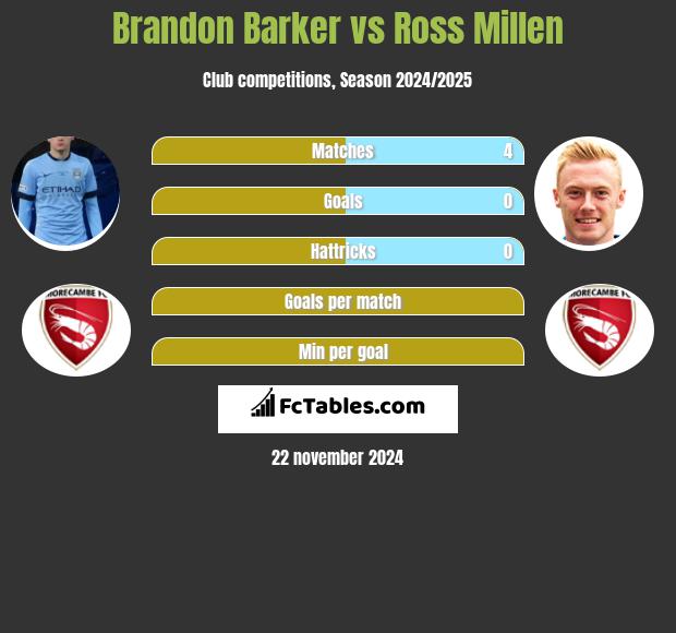 Brandon Barker vs Ross Millen h2h player stats