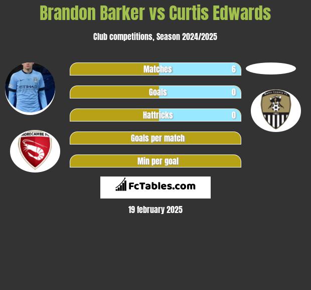 Brandon Barker vs Curtis Edwards h2h player stats