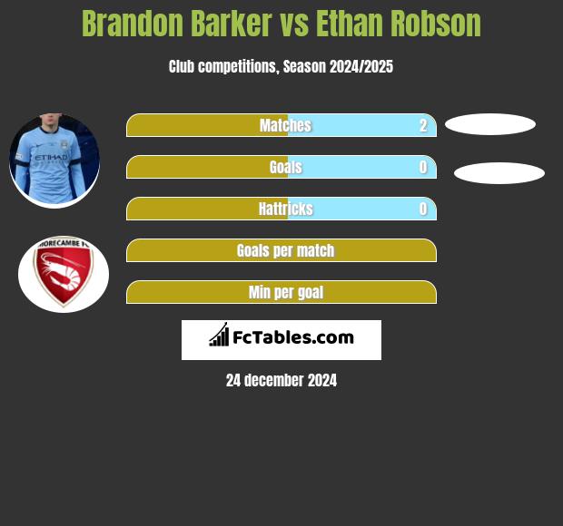 Brandon Barker vs Ethan Robson h2h player stats