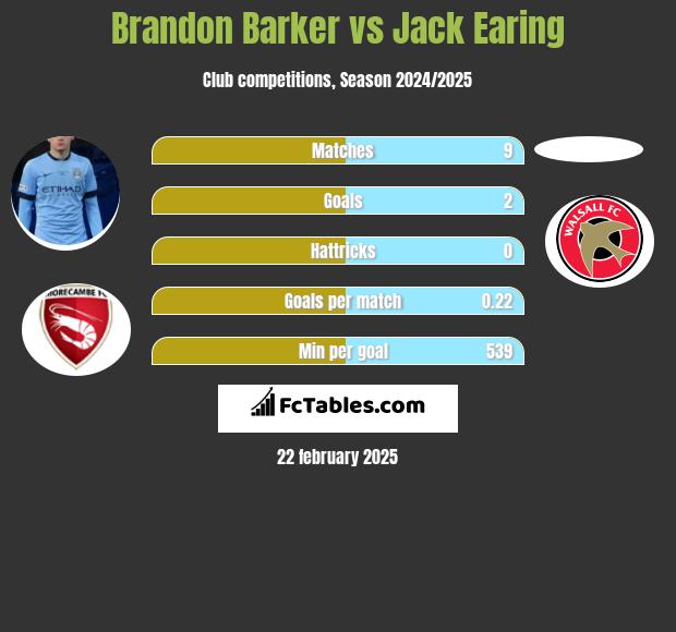 Brandon Barker vs Jack Earing h2h player stats