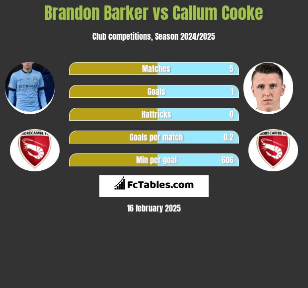 Brandon Barker vs Callum Cooke h2h player stats