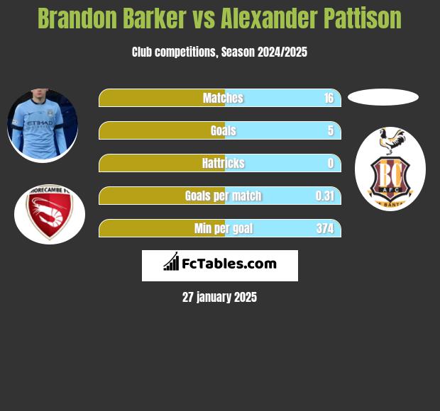 Brandon Barker vs Alexander Pattison h2h player stats