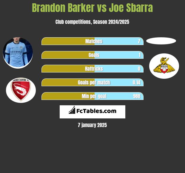 Brandon Barker vs Joe Sbarra h2h player stats