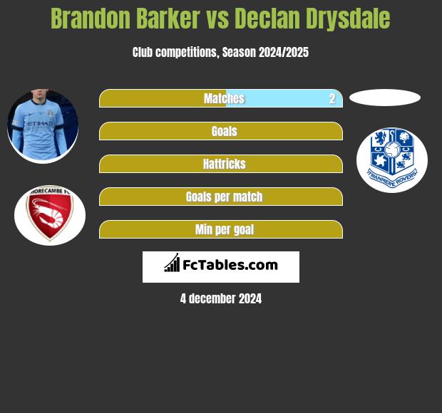 Brandon Barker vs Declan Drysdale h2h player stats