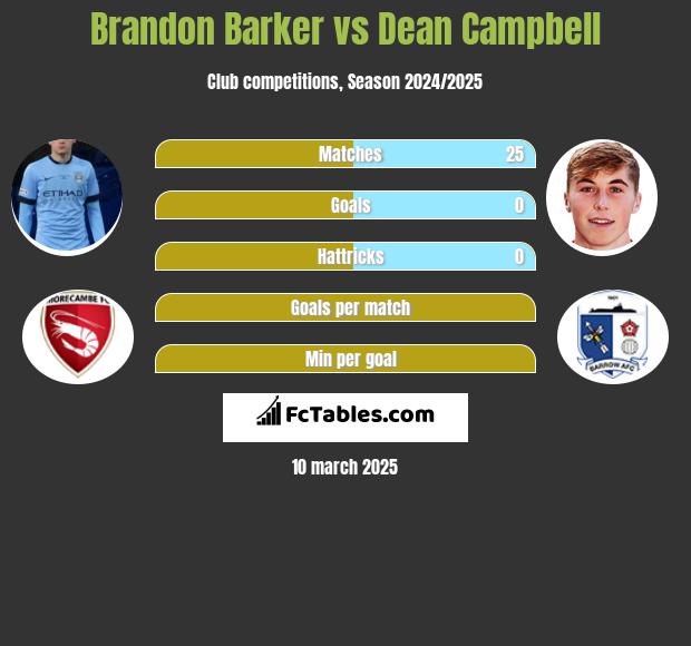 Brandon Barker vs Dean Campbell h2h player stats