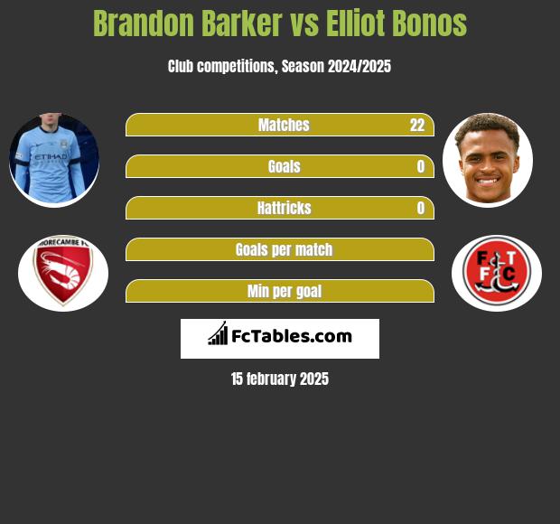 Brandon Barker vs Elliot Bonos h2h player stats