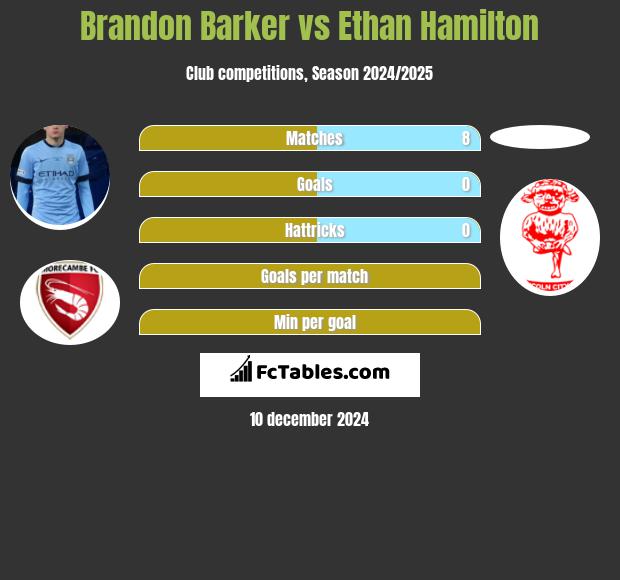 Brandon Barker vs Ethan Hamilton h2h player stats