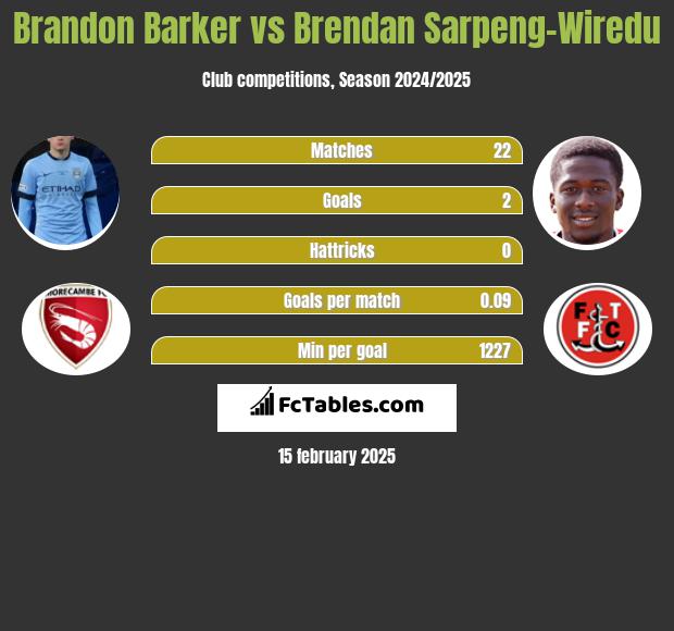 Brandon Barker vs Brendan Sarpeng-Wiredu h2h player stats