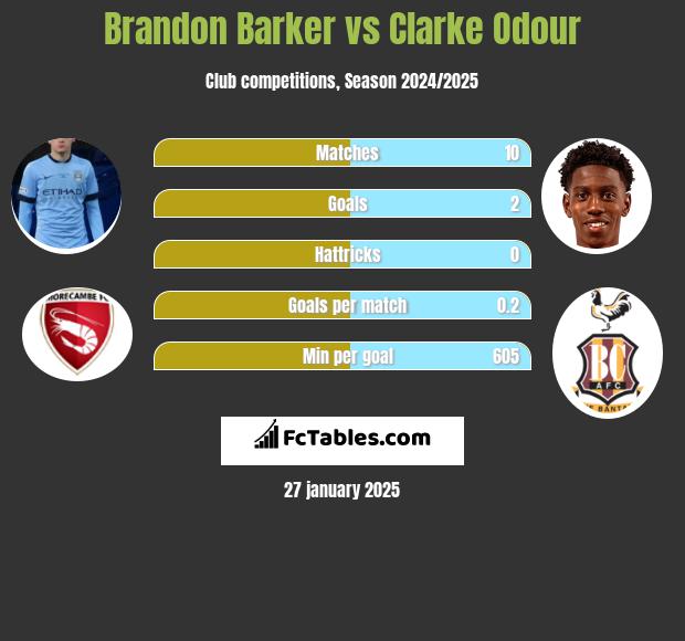 Brandon Barker vs Clarke Odour h2h player stats