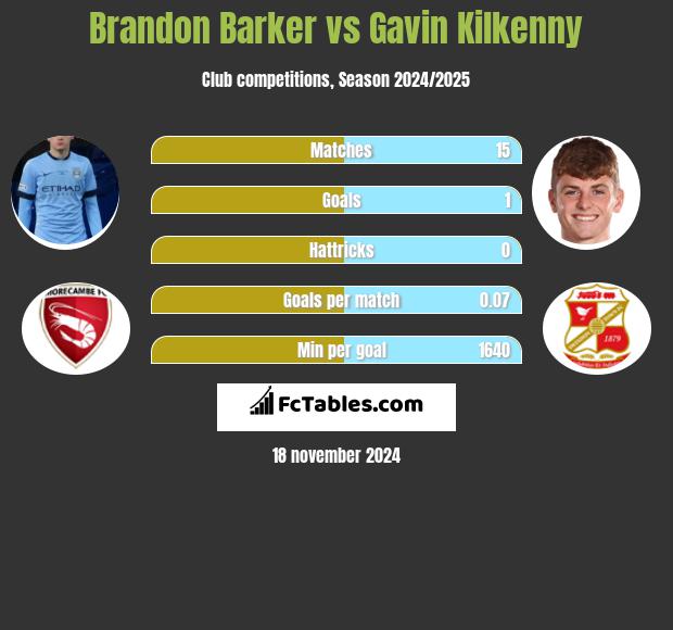 Brandon Barker vs Gavin Kilkenny h2h player stats