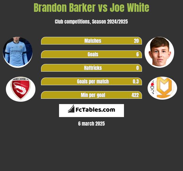 Brandon Barker vs Joe White h2h player stats