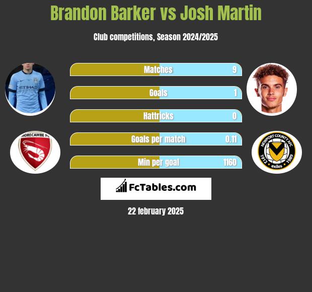 Brandon Barker vs Josh Martin h2h player stats