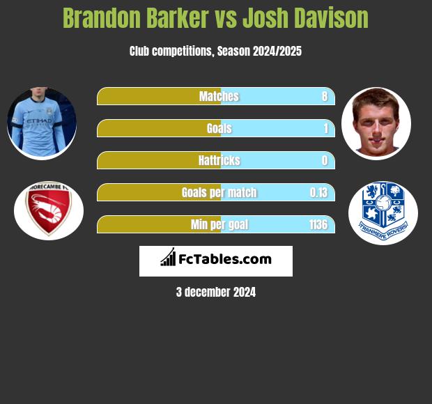 Brandon Barker vs Josh Davison h2h player stats