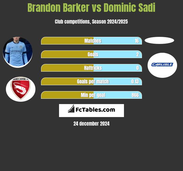 Brandon Barker vs Dominic Sadi h2h player stats